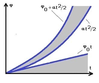 PhysProf - Gleichmäßig beschleunigte Rotation - Mit Anfangsgeschwindigkeit - φt-Diagramm - Winkelgeschwindigkeit - Zeit